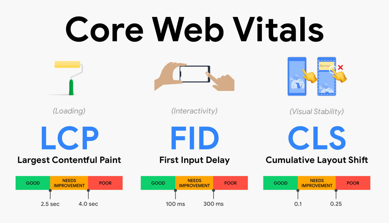 Core Web Vitals یا هسته حیاتی گوگل چیست؟