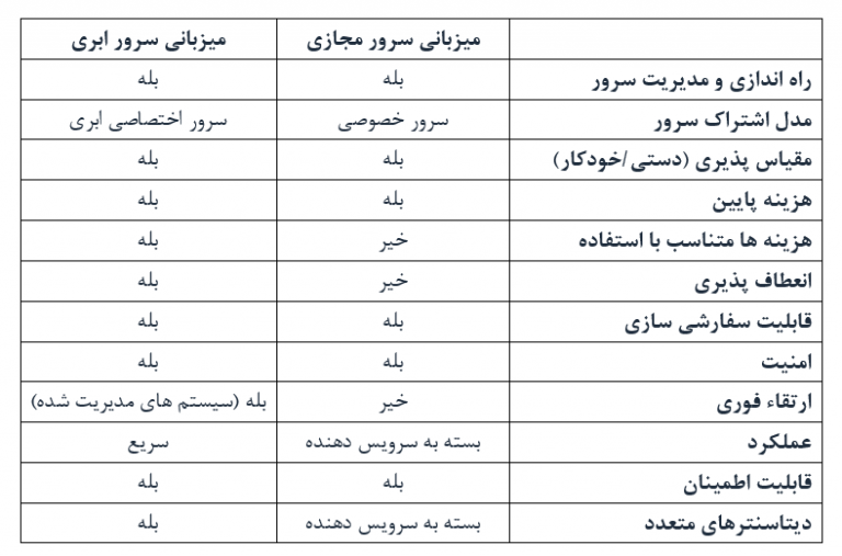 تفاوت سرور ابری و سرور مجازی VPS چیست؟